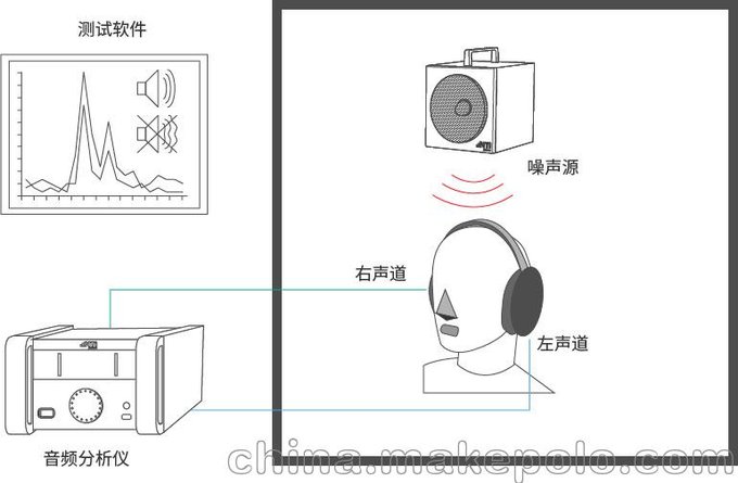 主動降噪耳機測試系統圖片