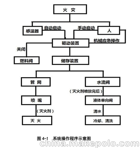 廠(chǎng)家熱銷(xiāo)自動(dòng)廚房滅火設備CMDS 安裝簡(jiǎn)單圖片