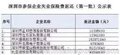 2019深圳受影响企业补贴申报中，平均参保人数11880补贴