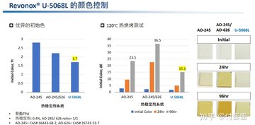 耐高溫、耐水解、光照不變色的潤滑脂抗氧劑REVONOX - 5068L
