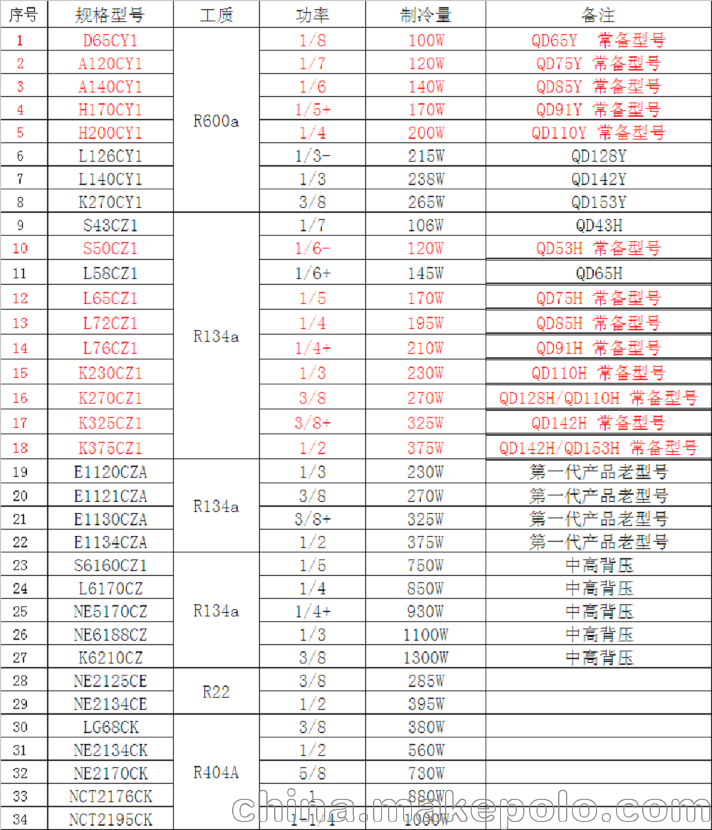 东贝压缩机制冷ne5165cz冰箱展示柜压缩机ne系列环保 低功耗   d65cy1