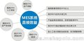 如何建立和运行车间层MES系统