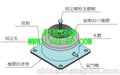 破碎机减震器，气垫式减震器，减震效果可达96%以上