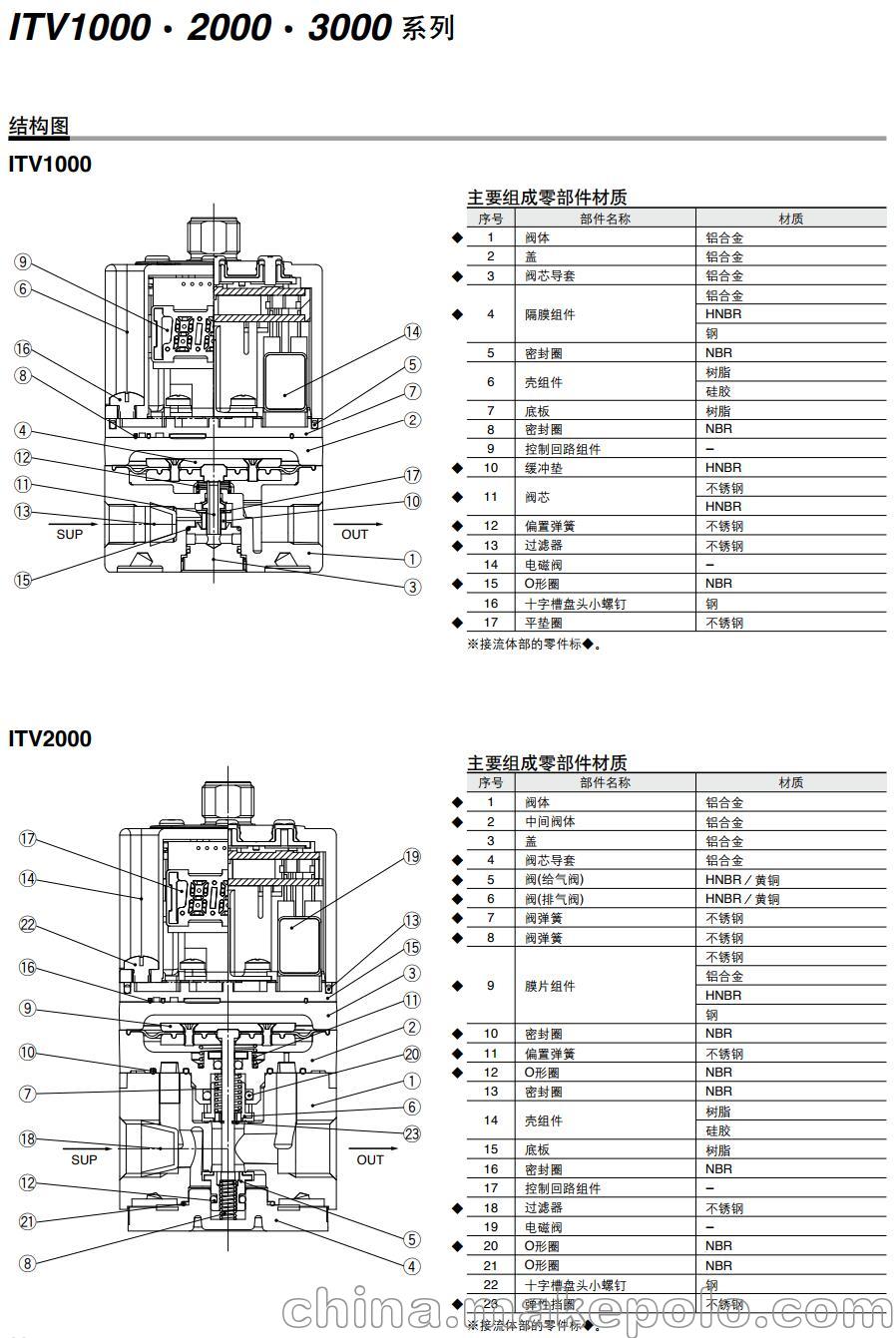 smc itv1030-31f2l3-q 电气 比例阀 低价 工厂 配件