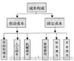 室内装修之成本管理要点