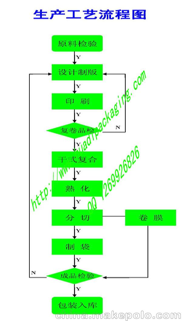 华迪公司生产工艺流程图
