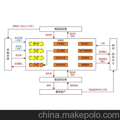 供應(yīng) 移動倉儲管理解決方案圖片