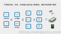 无线工业级自组网透传ZigBee数传模块