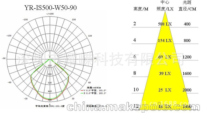 50W光布90度